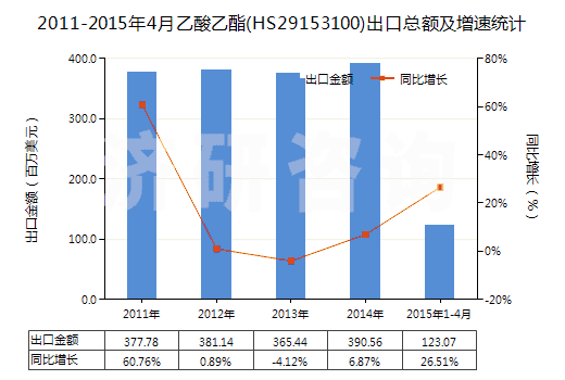 2011-2015年4月乙酸乙酯(HS29153100)出口總額及增速統(tǒng)計